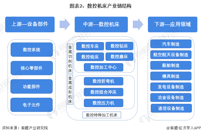 预见20222022年中国数控机床产业全景图谱附市场规模竞争格局和发展