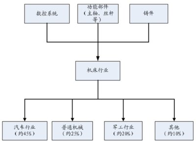 2016年中国数控磨床行业发展前景分析【图】_中国产业信息网